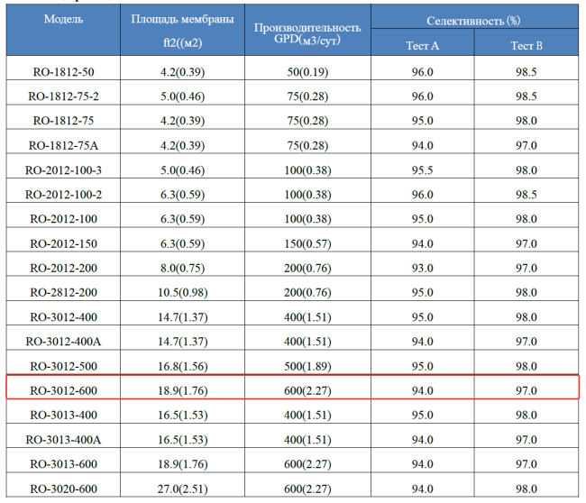 Мембрана обратноосмотическая KeenSen RO-3012-600, 2270 л/сутки Мембрана обратноосмотическая KeenSen RO-3012-600, 2270 л/сутки