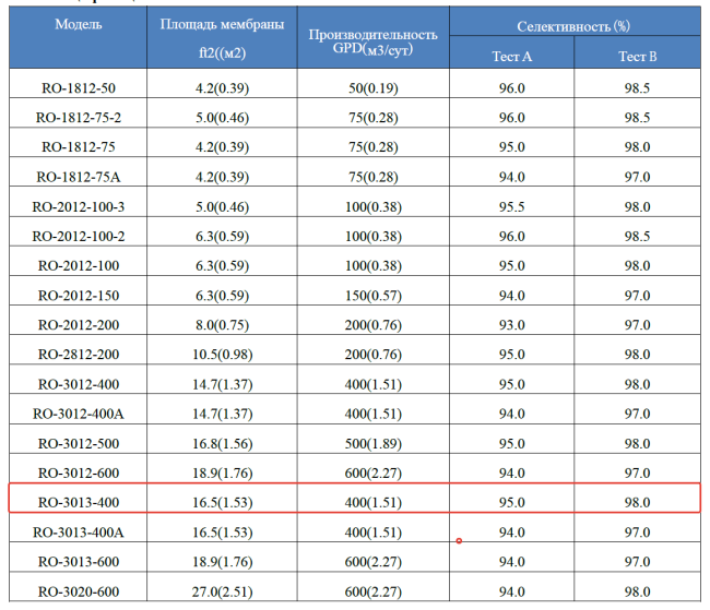 Мембрана обратноосмотическая KeenSen RO-3013-400, 1500 л/сутки Мембрана обратноосмотическая KeenSen RO-3013-400, 1500 л/сутки