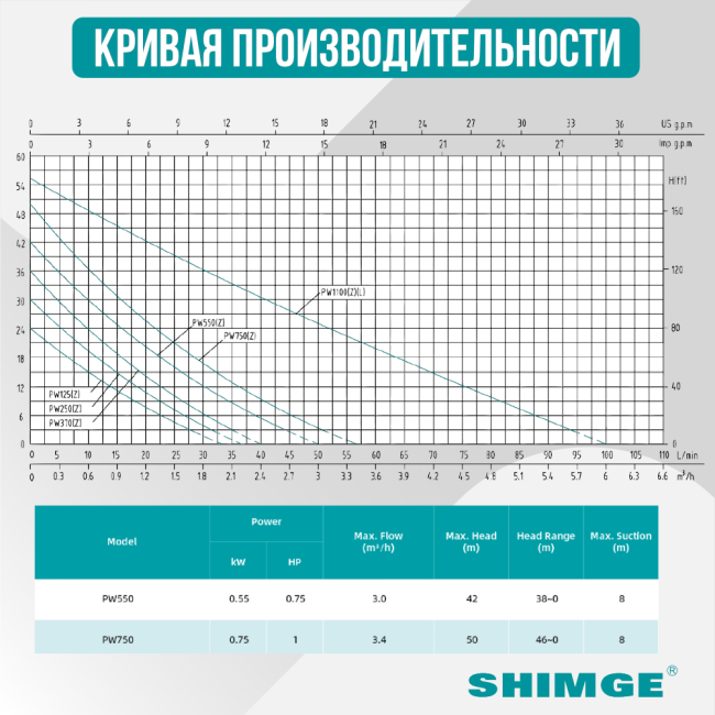 Кривая производительности насосной станции Shimge PW 750 F, 0.75 кВт, 3,42 м³/час, с контроллером Кривая производительности насосной станции Shimge PW 750 F, 0.75 кВт, 3,42 м³/час, с контроллером