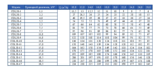 Вертикальный насос CDL 20-2 Вертикальный насос CDL 20-2