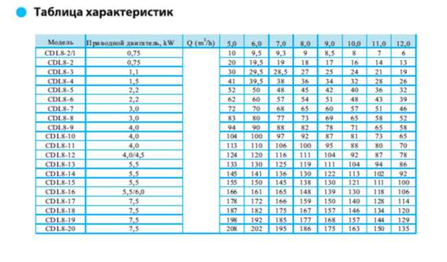 Вертикальный насос CDL 8-5 F1 SWS Вертикальный насос CDL 8-5 F1 SWS