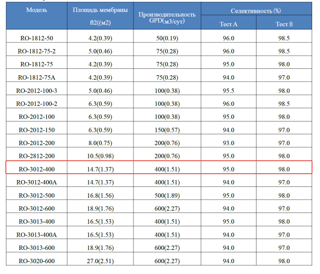 Мембрана обратноосмотическая KeenSen RO-3012-400, 1500 л/сутки