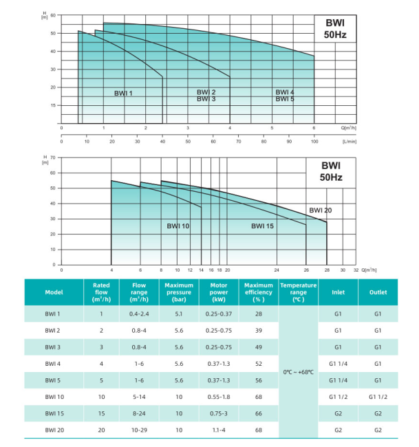 Насос повышения давления SHIMGE BWI2-6 Насос повышения давления SHIMGE BWI2-6
