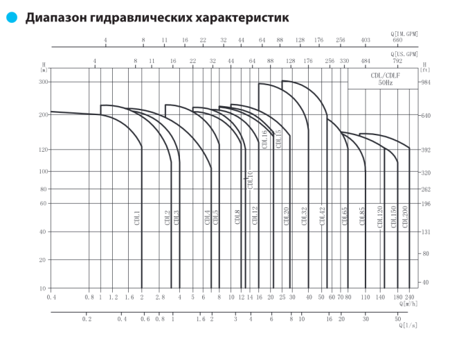 Вертикальный насос CDL 2-22 F1 DWSC