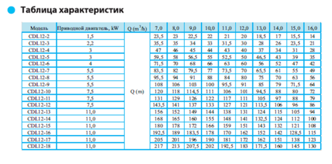 Вертикальный насос CDL 12-2 F1 DWSC Вертикальный насос CDL 12-2 F1 DWSC