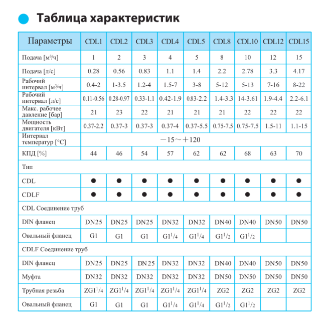 Вертикальный насос CDL 1-33 F1 DWSC Вертикальный насос CDL 1-33 F1 DWSC
