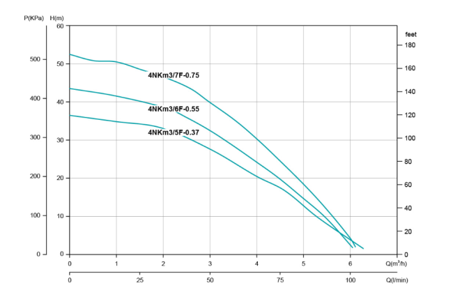 Насос колодезный SHIMGE 4NKm3/5F-0.37 Насос колодезный SHIMGE 4NKm3/5F-0.37
