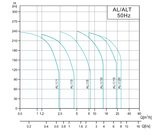 Вертикальный насос AL 10-15-5.5, 5,5 кВт, 380 В, DN40, нерж/чугун, 68 С Вертикальный насос AL 10-15-5.5, 5,5 кВт, 380 В, DN40, нерж/чугун, 68 С