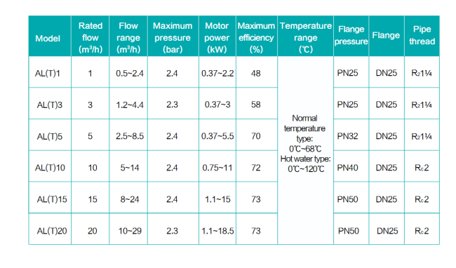 Вертикальный насос AL 10-15-5.5, 5,5 кВт, 380 В, DN40, нерж/чугун, 68 С Вертикальный насос AL 10-15-5.5, 5,5 кВт, 380 В, DN40, нерж/чугун, 68 С