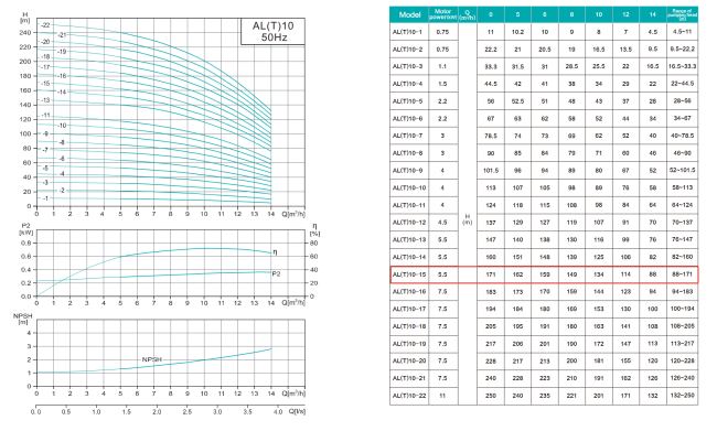 Вертикальный насос AL 10-15-5.5, 5,5 кВт, 380 В, DN40, нерж/чугун, 68 С Вертикальный насос AL 10-15-5.5, 5,5 кВт, 380 В, DN40, нерж/чугун, 68 С