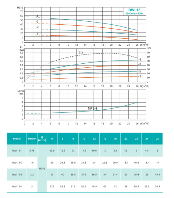 Насос повышения давления SHIMGE BWI15-3-2.2 Насос повышения давления SHIMGE BWI15-3-2.2