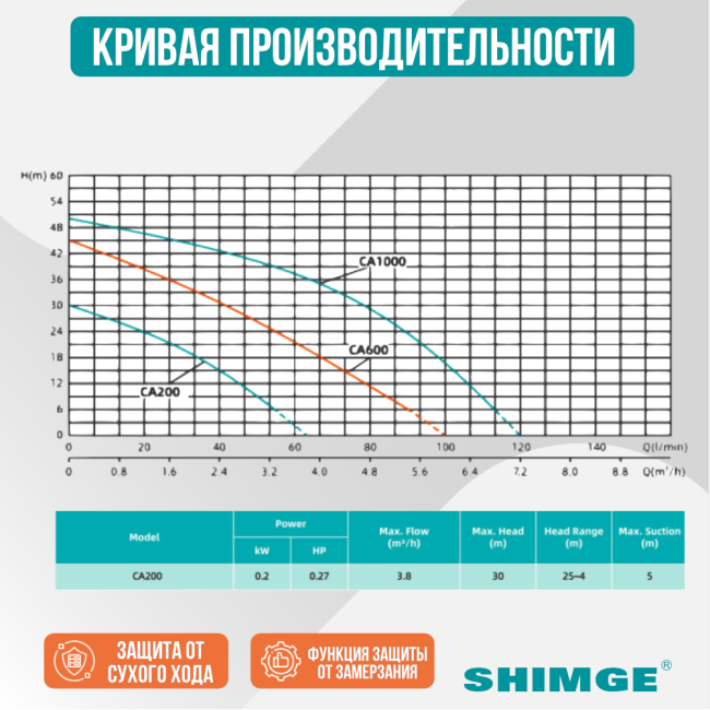 Кривая производительности насоса SHIMGE CA 200
