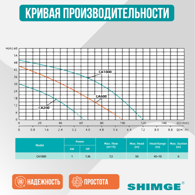 Кривая производительности SHIMGE CA 1000