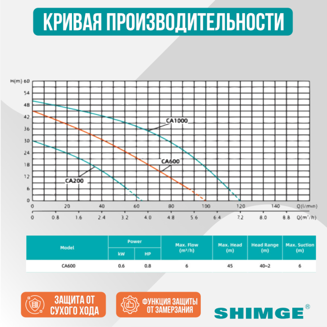 Кривая производительности насоса SHIMGE CA 600