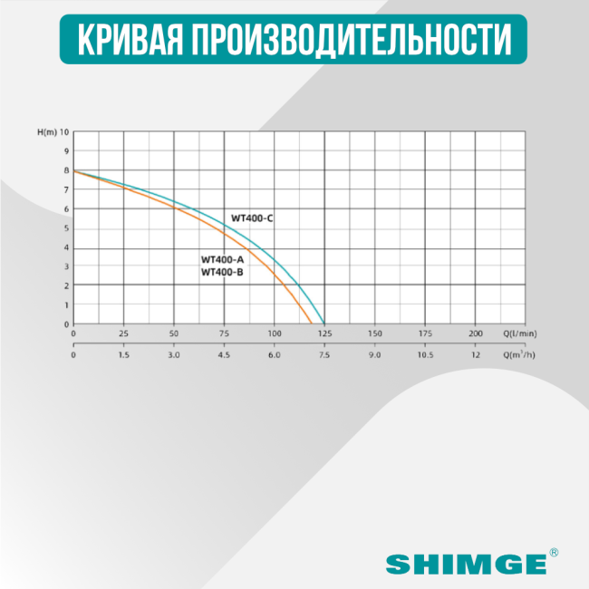 Кривая производительности насоса SHIMGE WT 400 A