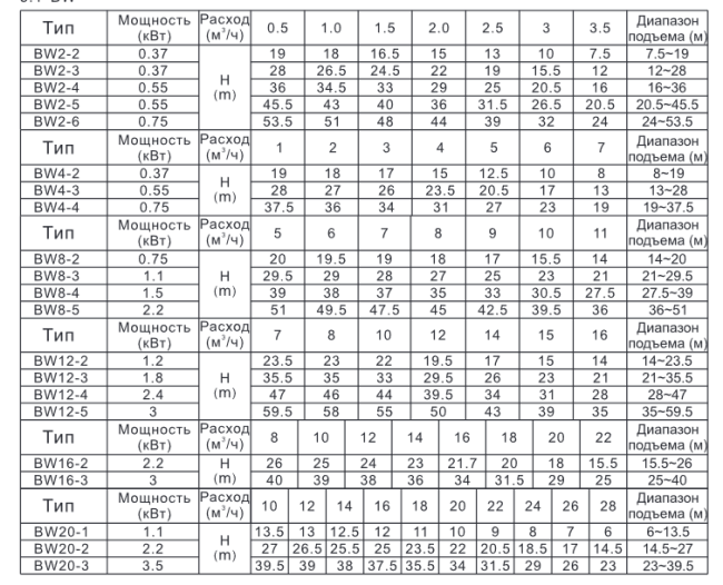 Насос повышения давления SHIMGE BW2-6-0.75
