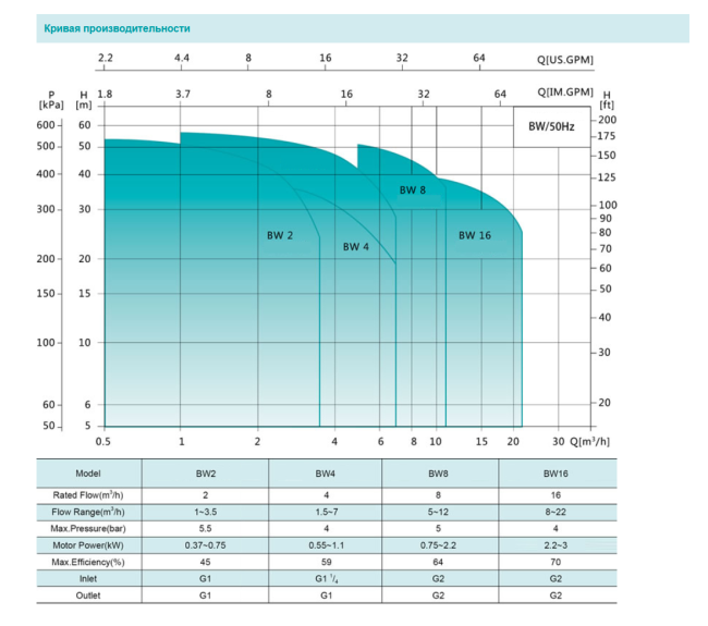 Насос повышения давления SHIMGE BW8-3-1.1 Насос повышения давления SHIMGE BW8-3-1.1
